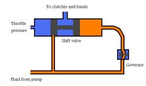 trans-figure-4-shift-valve