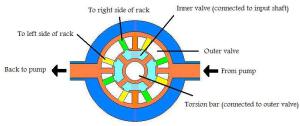 figure-7-rotary-valve