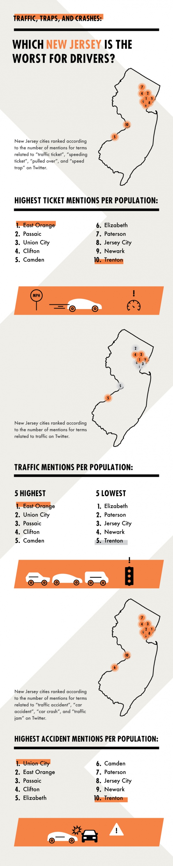 The worst cities for drivers in New Jersey